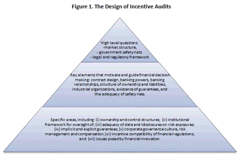 Figure 1. The Design of Incentive Audits