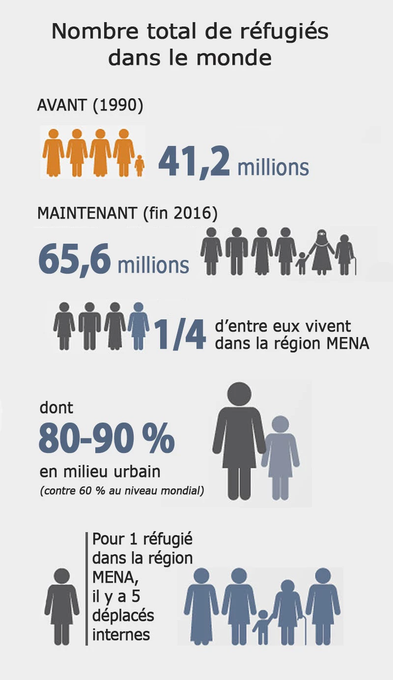 Nombre total de réfugiés  dans le monde