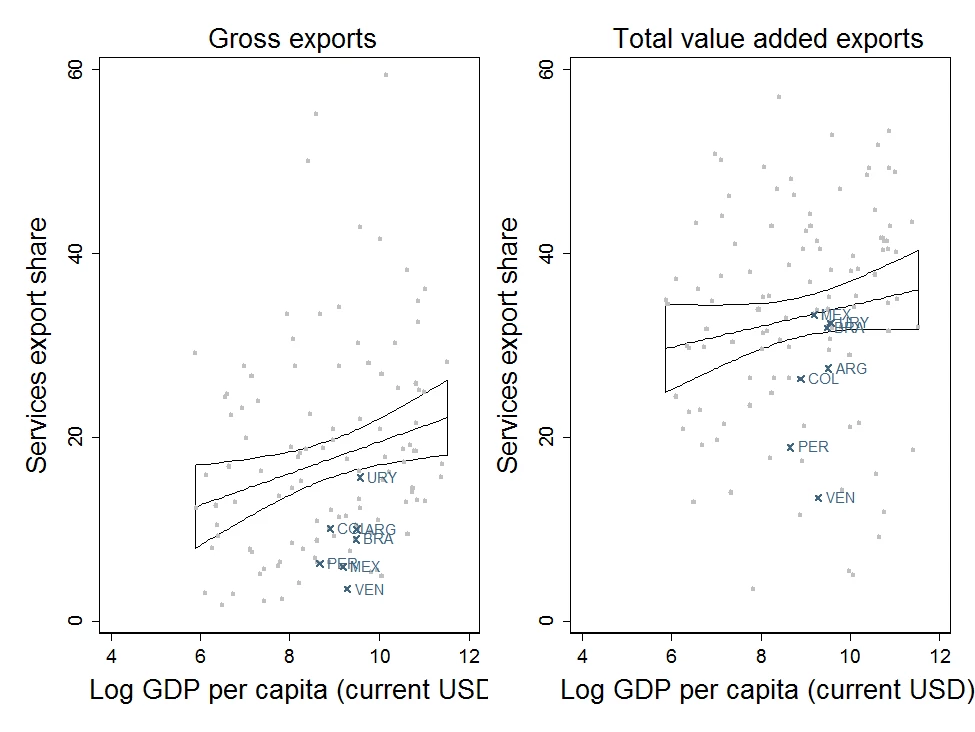 Share of services in exports, 2011