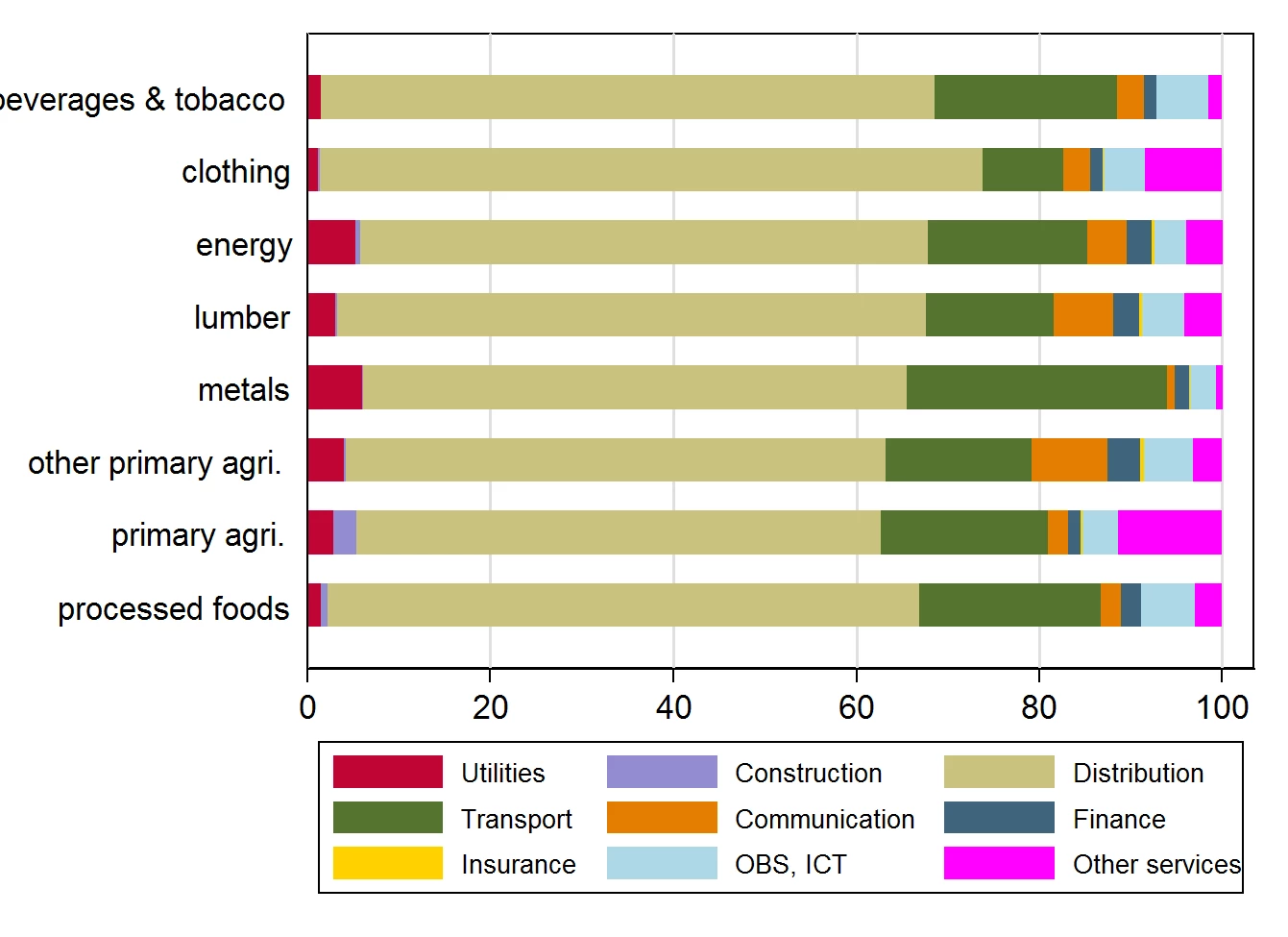 Which domestic services support exports in Lao PDR, 2011
