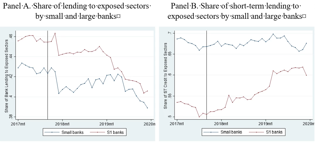Side by side line charts Panel A. Share of lending to exposed sectors by small and large banks Vs. Panel B. Share of short-term lending to exposed sectors by small and large banks