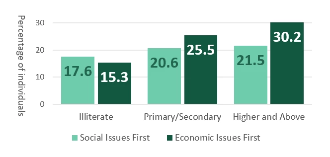 Bar chart showing that people give higher priority to climate change as a top issue when economic issues are ordered first