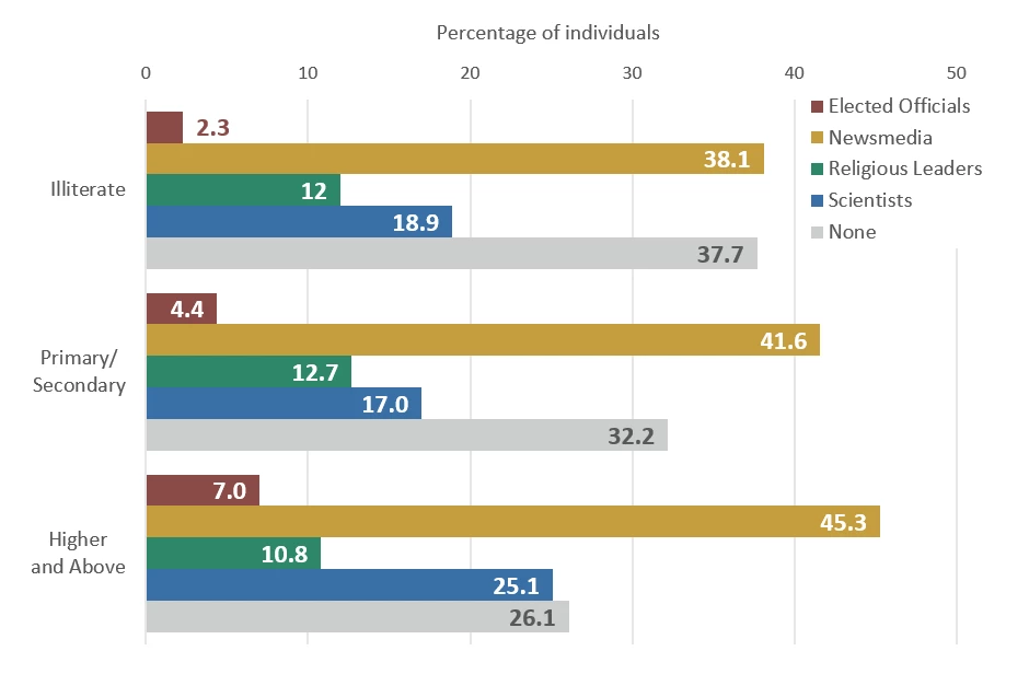 Figure 2: Traditional Sources of Information about Climate Change are Least Trusted such as news media