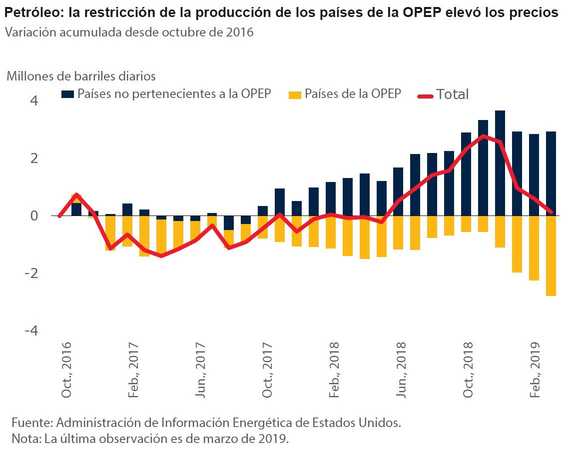 Petróleo: la restricción de la producción de los países de la OPEP elevó los precios