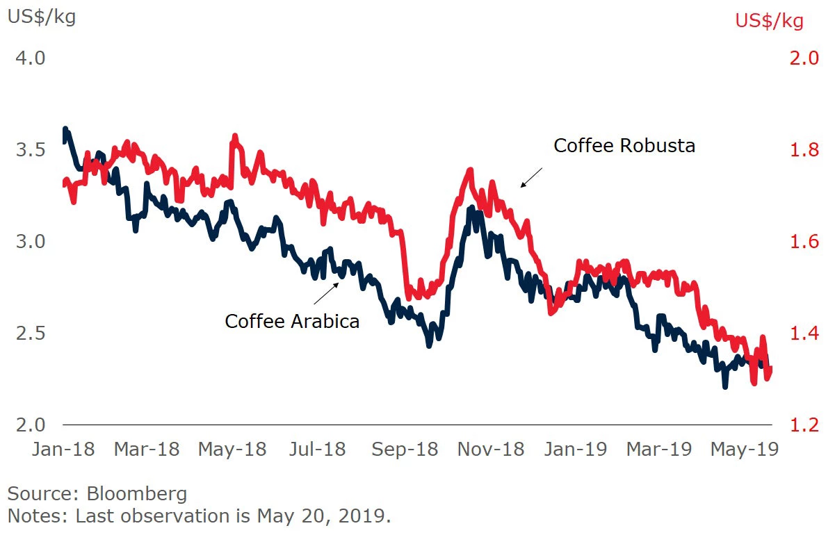 Coffee prices