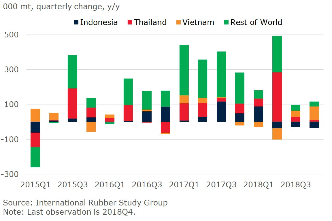 Natural rubber prices
