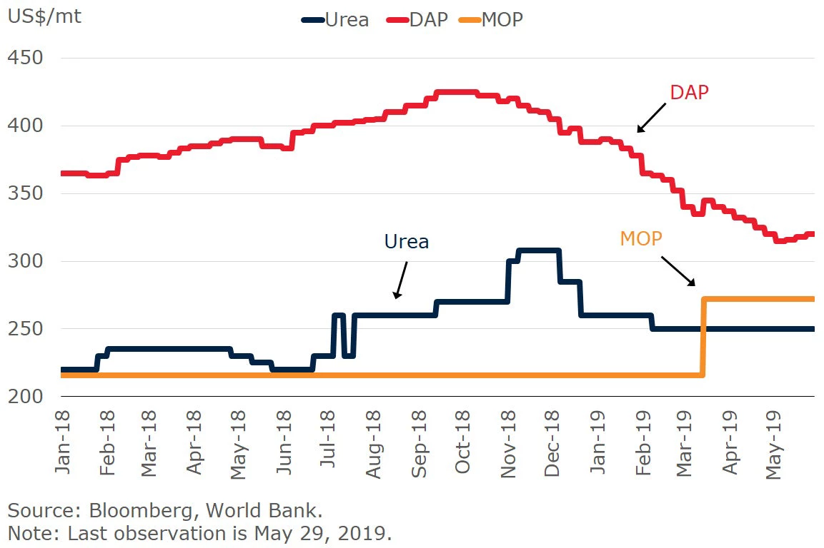 Urea, DAP, and MOP prices