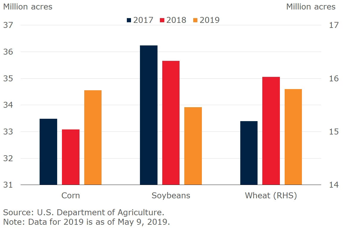 U.S. agricultural area harvested