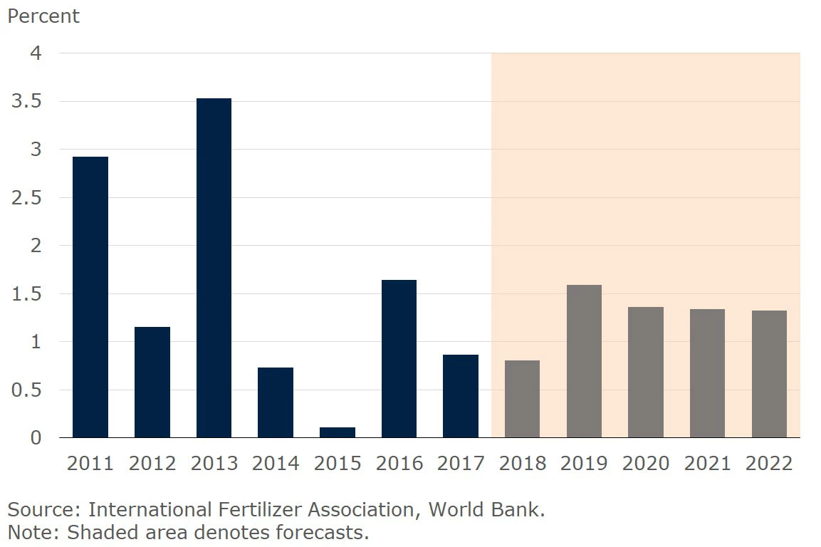 Fertilizer demand growth