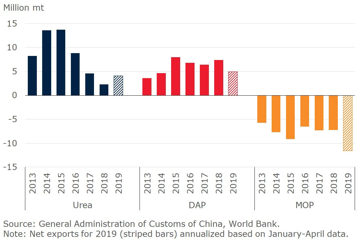 China net exports of fertilizers