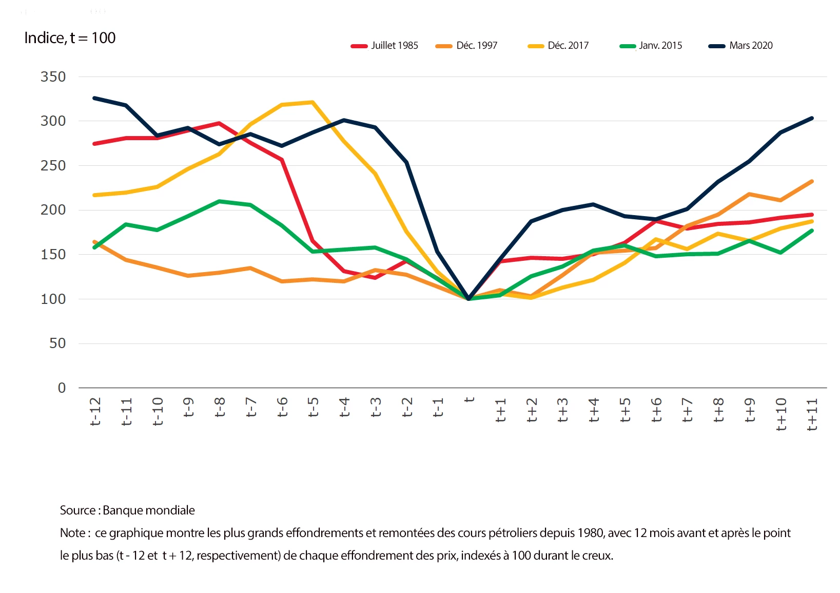 Effondrements et remontées des prix du pétrole