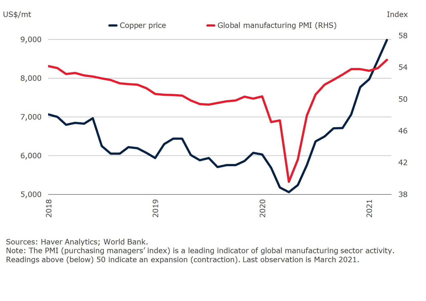 copper prices and global manufacturing chart