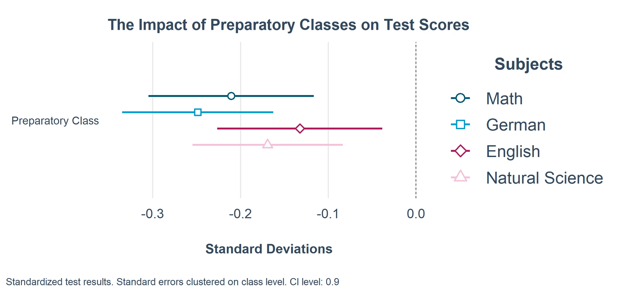 Impacts of preparatory classes on test scores
