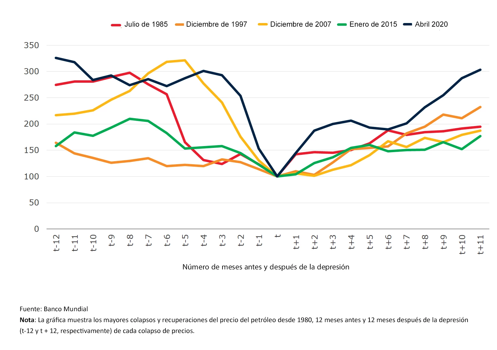 Colapsos y recuperaciones del precio del petróleo. © Banco Mundial