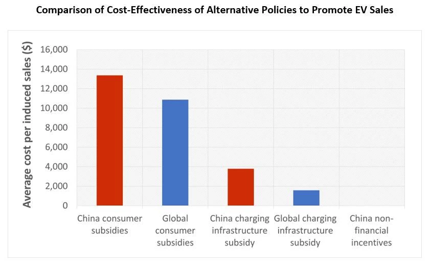 Comparison of Cost-Effectiveness of Alternative Policies to Promote EV Sales
