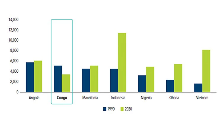 Pourquoi le modèle de croissance en République du Congo doit-il se détourner du pétrole ?