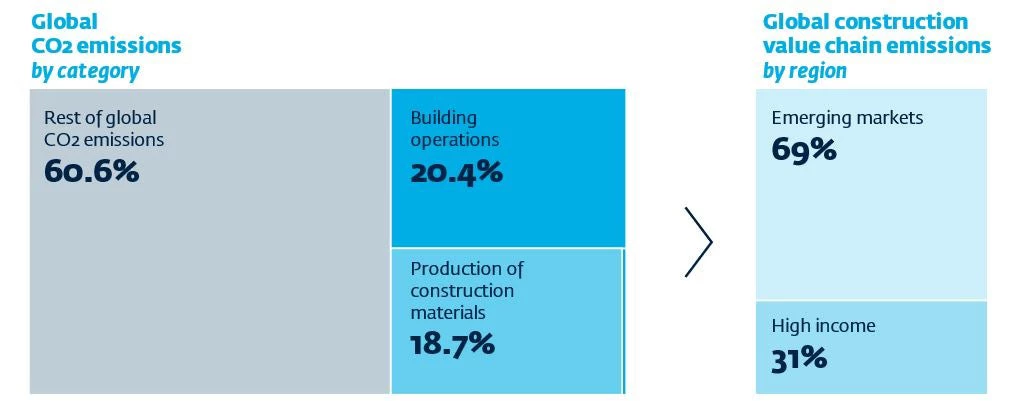 Construction Value Chains Generate About 40 Percent of Global Carbon Emissions Today