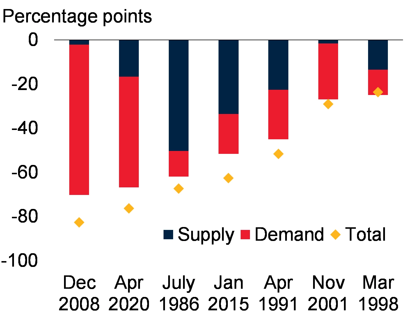 Contribution to largest oil price declines since 1970 