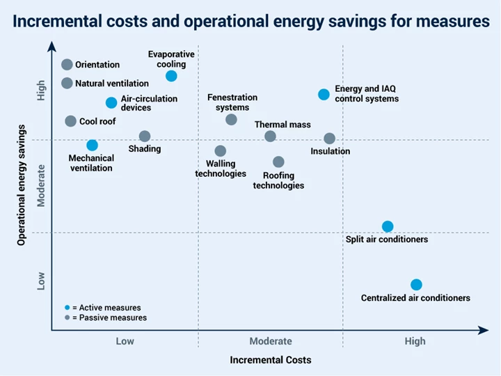 Chart on incremental costs and operational energy savings for measures