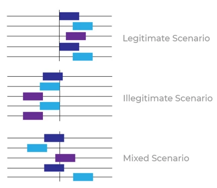 A dieagram showing Figure 3. Process legitimacy ? illustrative scenarios
