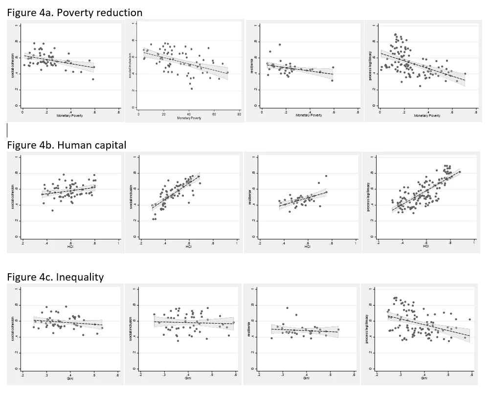 A set of 12 charts showing Figure 4. Correlations between the four components of social sustainability
