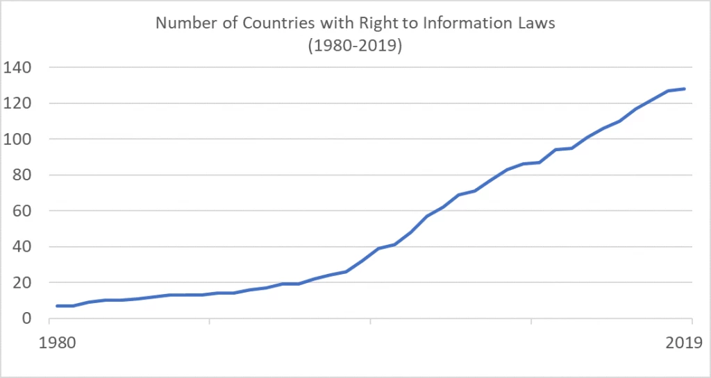 Number of Countries with Right to Information Laws