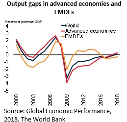 Output gaps in advanced economies