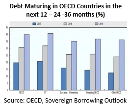 Debt maturing in OECD countries
