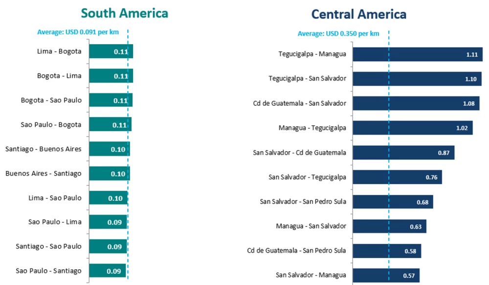 cost of intraregional air travel in Central America is substantially higher than in South America