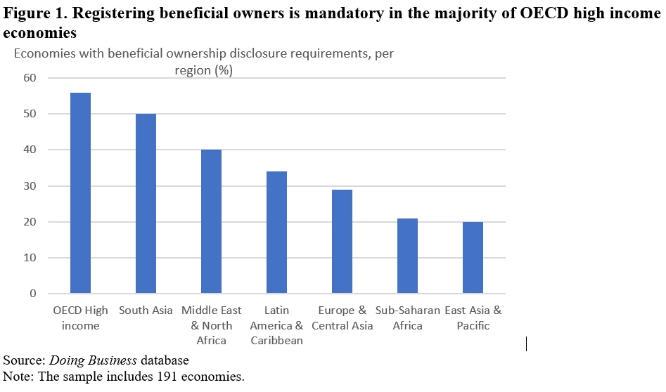 Figure 1. Registering beneficial owners is mandatory in the majority of OECD high income economies