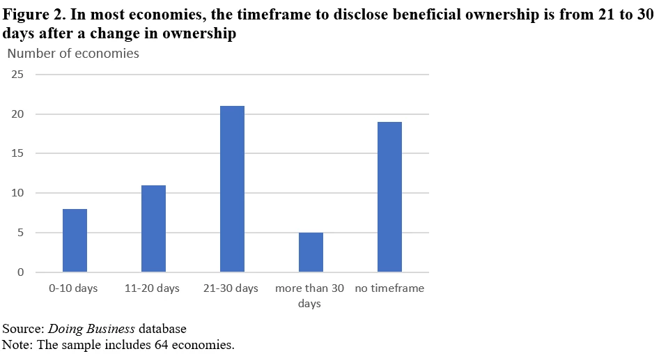 Figure 2. In most economies, the timeframe to disclose beneficial ownership is from 21 to 30 days after a change in ownership