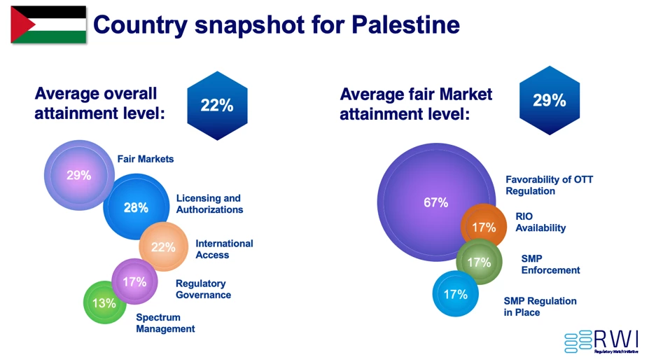 Country snapshot for Palestine