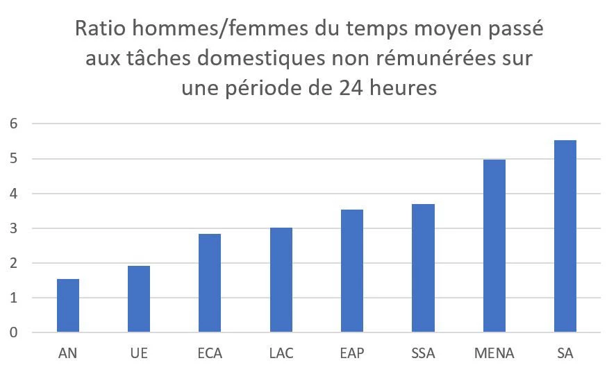 Les femmes assument le fardeau des tâches domestique © Banque mondiale