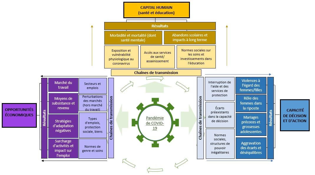 COVID-19 et égalité hommes-femmes © Banque mondiale