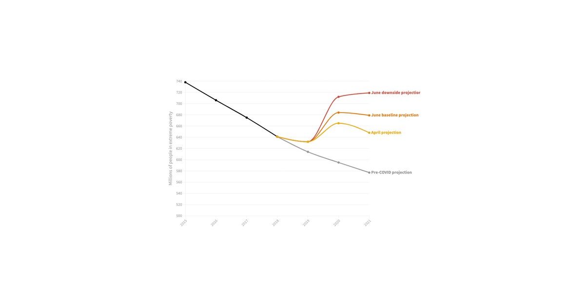 Updated estimates of the impact of COVID-19 on global poverty