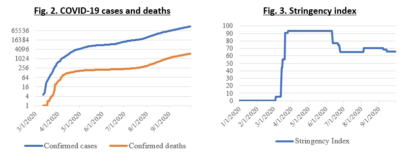 Fig. 2. COVID-19 cases and deaths and Fig. 3. Stringency index
