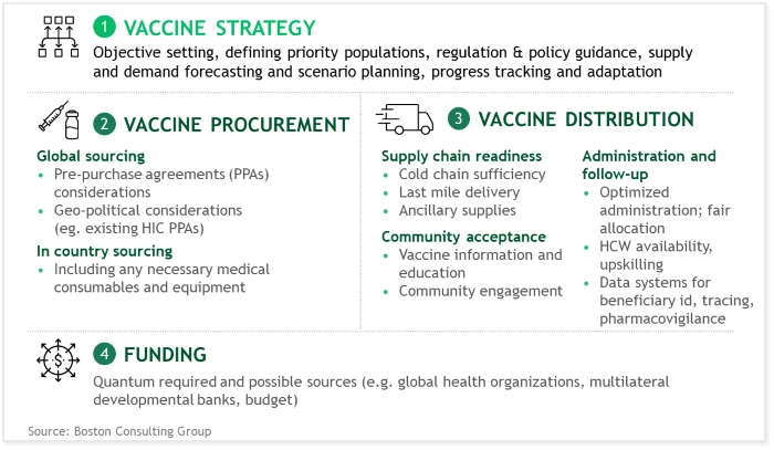 Four key elements for planning an end-to-end vaccination deployment.