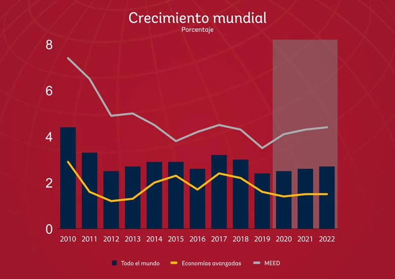 Crecimiento mundial