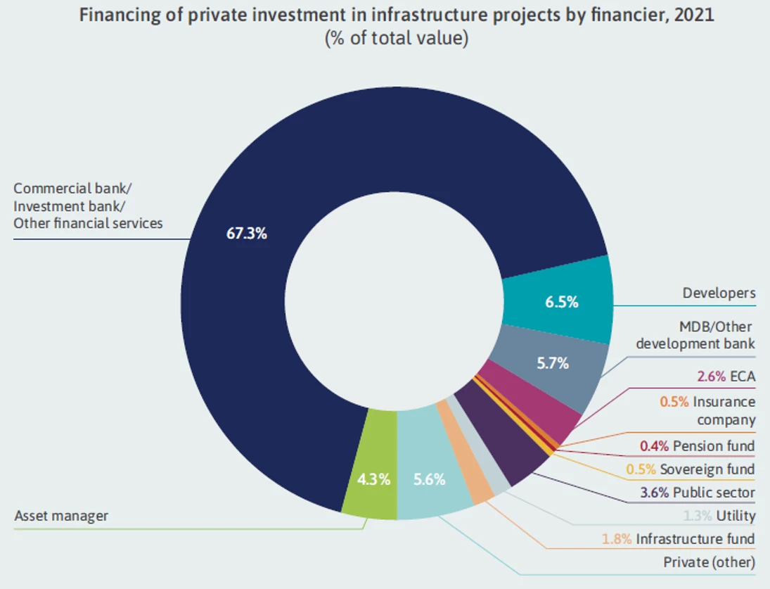Figure 1. Financing of Private Investment in Infrastructure Projects by Financier, 2021