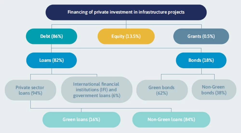 Figure 2. Financing of Private Investment in Infrastructure Projects by Instrument, 2021