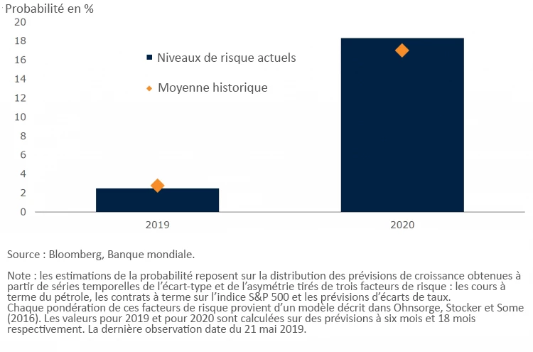 Graphique Probabilité d?une croissance mondiale inférieure de 1 point de pourcentage 