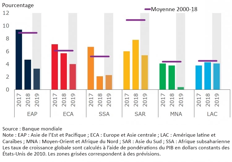 Graphique Croissance du volume d?exportations dans les marchés émergents et les économies en développement, par région