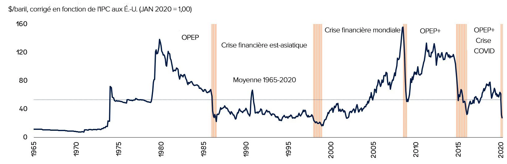 Moyennes historiques des cours du pétrole brut 