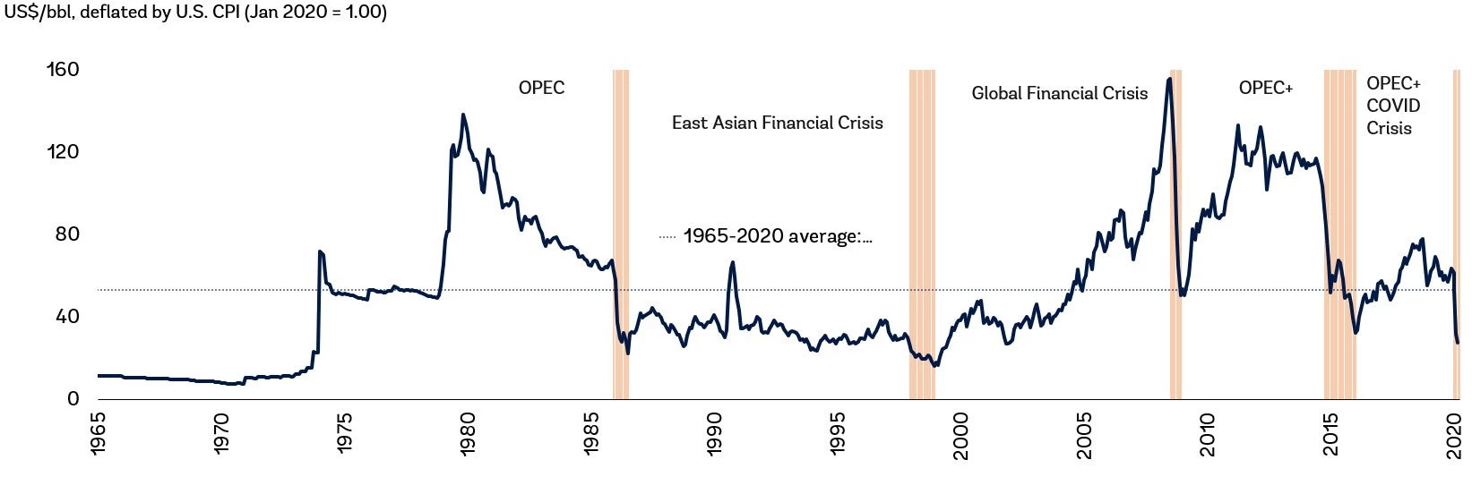 المتوسطات التاريخية لأسعار النفط الخام والأحداث الرئيسية