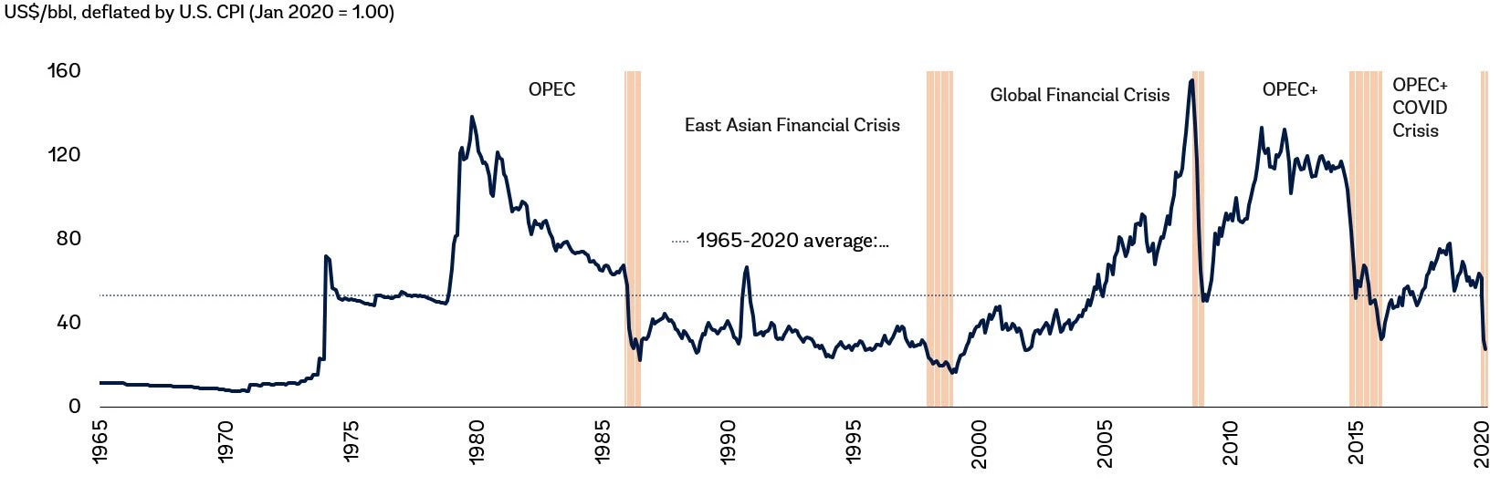 Historical averages of crude oil prices and major events