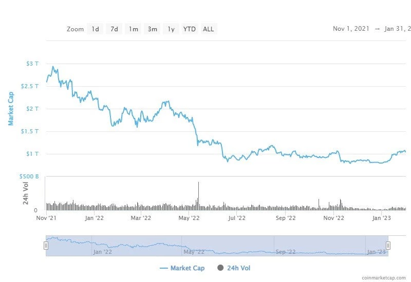 Total Cryptocurrency Market Cap: November 2021 ? January 2023