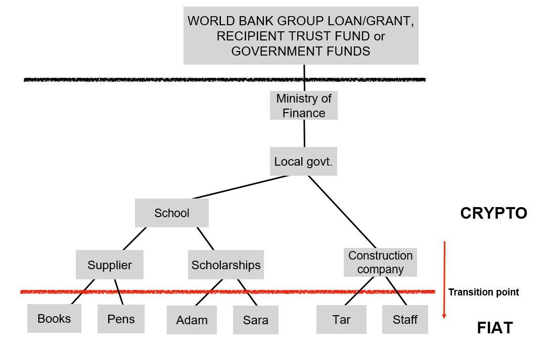 Figure 1. Diagram of the use of cryptocurrency in a project, Trust Fund or program.
