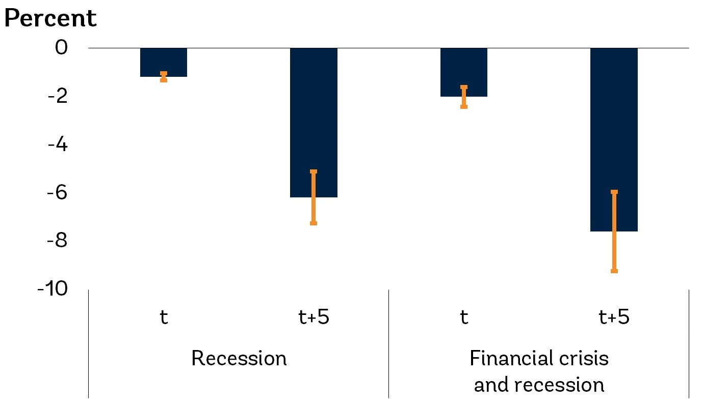 Cumulative EMDE potential output response after recessions and financial crises