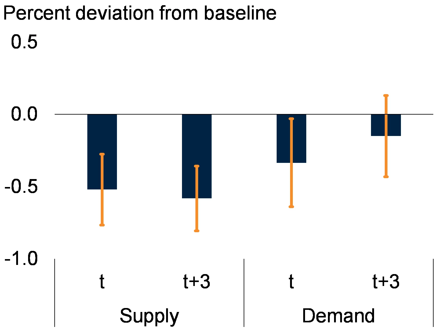 Cumulative impulse response of EMDE output, by type of oil price plunge 