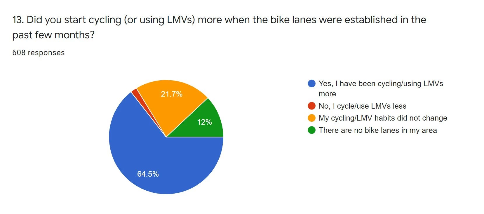 Almost 65% of respondents from a post-construction survey said that they used active transport and light mobility vehicles (LMVs) more once the cycling infrastructure was introduced.